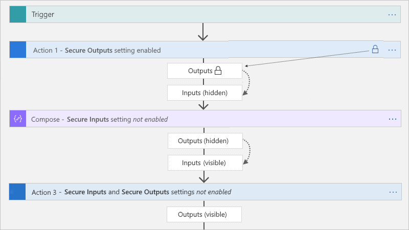 Secured outputs as inputs with downstream impact on specific actions