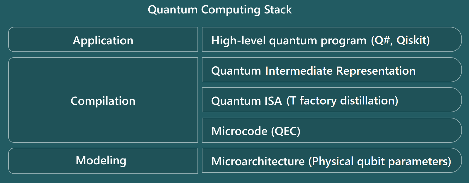Diagramm, das die Ebenen des Quantencomputing-Stapels des Resource Estimators zeigt.