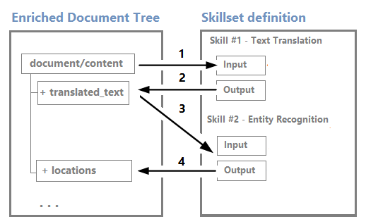 Skills read and write from enrichment tree