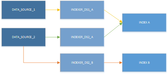 Diagram of multiple combinations of data sources, indexers, and indexes.