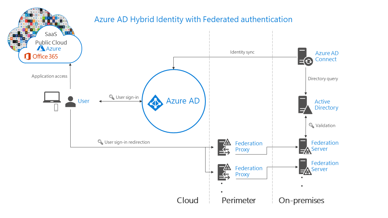 Microsoft Entra hybrid identity with federated authentication