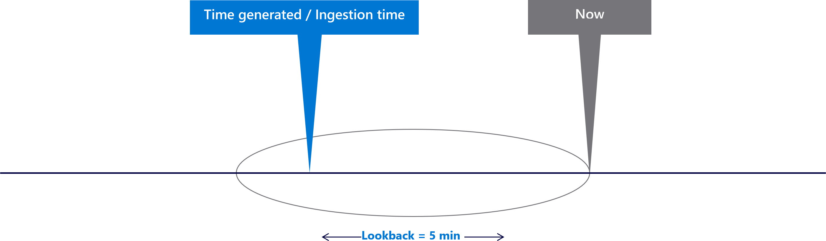 Diagramm: Zurückliegendes Zeitfenster von fünf Minuten