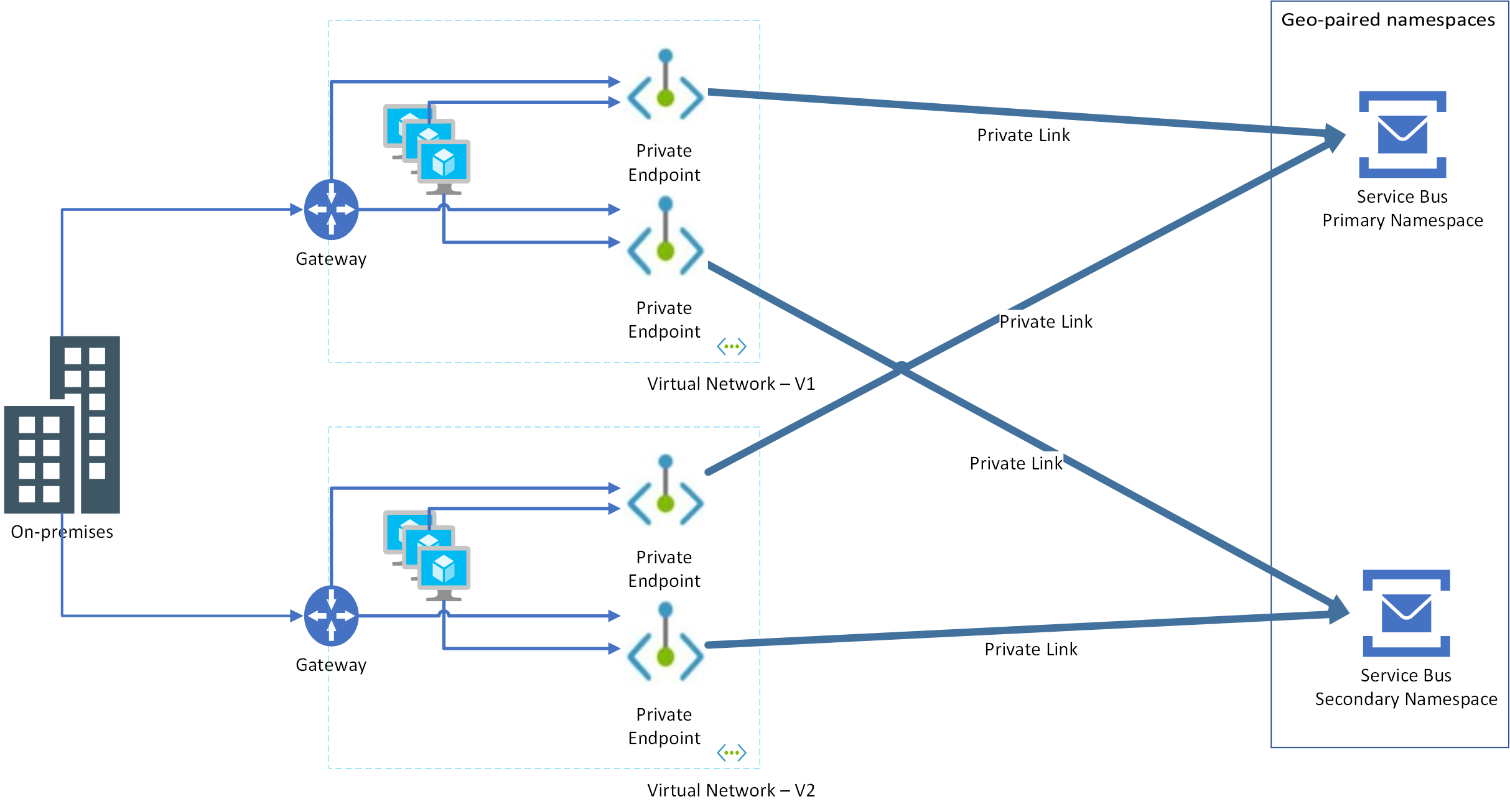 Private endpoints and virtual networks