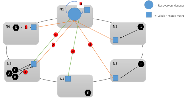 Diagramm: Der Clusterressourcen-Manager-Dienst aggregiert alle Informationen von den lokalen Agenten und reagiert basierend auf seiner aktuellen Konfiguration.
