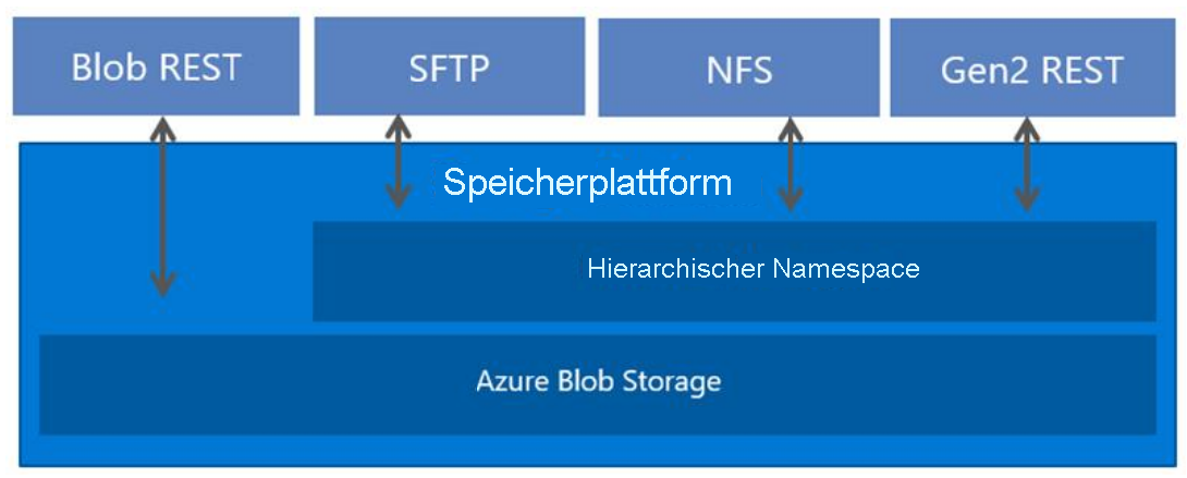 hierarchical namespace