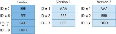 Abbildung 4: Abrechnung für eindeutige Blöcke im Basisblob und in der vorherigen Version