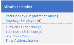 Graphic of employee entity where a client application can use a point query to retrieve an individual employee entity by using the department name and the employee ID (the PartitionKey and RowKey values).