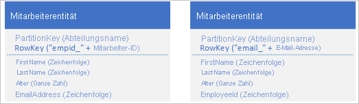 Graphic showing employee entity with varying RowKey values