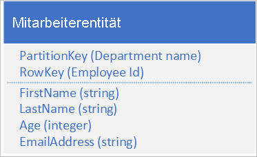 Graphic of employee entity structure where a client application can efficiently retrieve an individual employee entity by using the department name and the employee ID (the PartitionKey and RowKey).