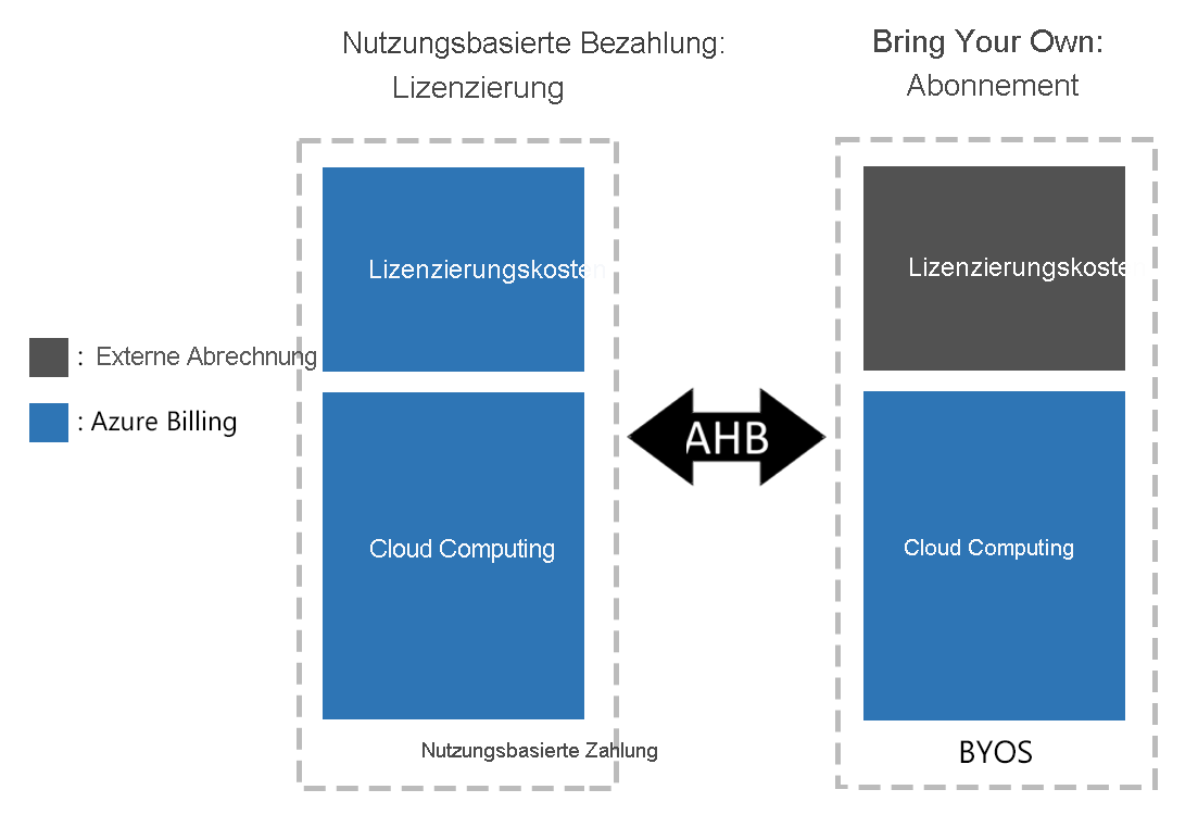 Diagramm zeigt die Nutzung des Azure-Hybridvorteils, um Linux-VMs von BYOS auf nutzungsbasierte Bezahlung und BYOS (Bring-Your-Own-Subscription, Bringen Sie Ihr eigenes Abonnement) zu wechseln.