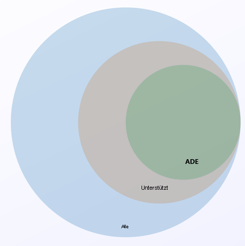 Venn Diagram of Linux server distributions that support Azure Disk Encryption