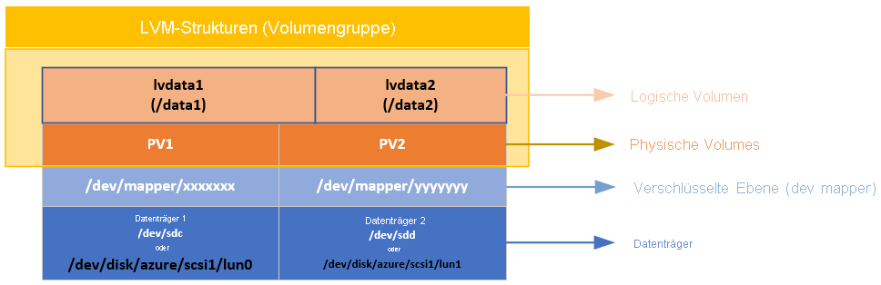 Diagramm zu den Ebenen von LVM-Strukturen