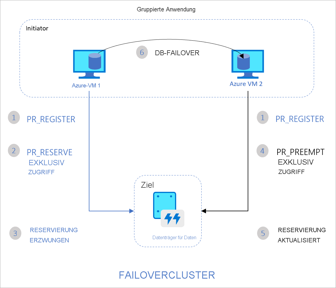 Cluster mit zwei Knoten, bestehend aus Azure VM1, VM2 und einem gemeinsam verwendeten Datenträger. Eine Anwendung, die auf dem Cluster ausgeführt wird, verwaltet den Zugriff auf den Datenträger.