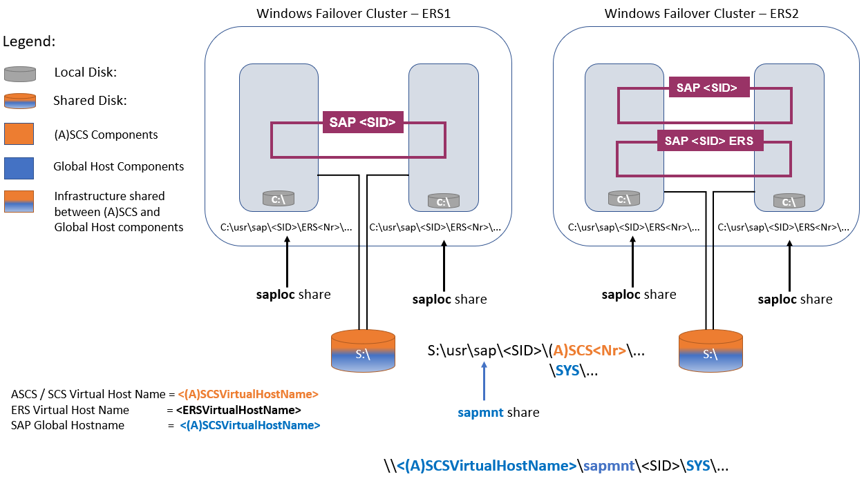 Diagram that shows an SAP ASCS/SCS high-availability architecture with shared disks.