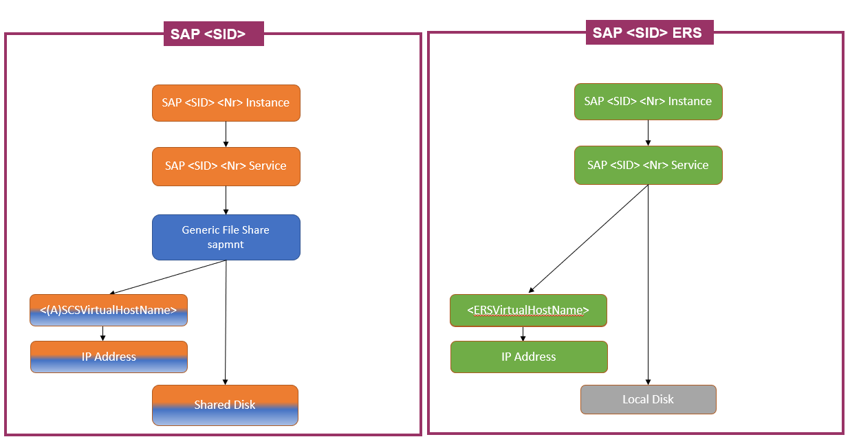 Diagram of an SAP ASCS/SCS high-availability architecture with a shared disk.