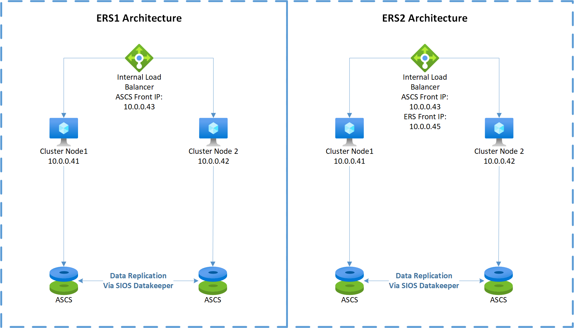 Diagram of a Windows Server Failover Clustering configuration in Azure with SIOS DataKeeper.
