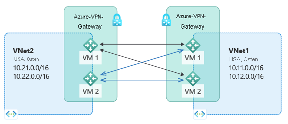 Diagram shows two Azure regions hosting private I P subnets and two Azure V P N gateways through which the two virtual sites connect.