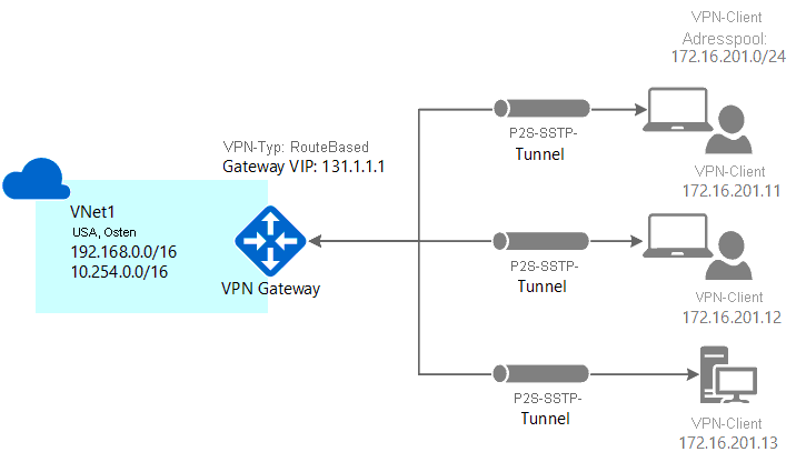azure point to site vpn certificate