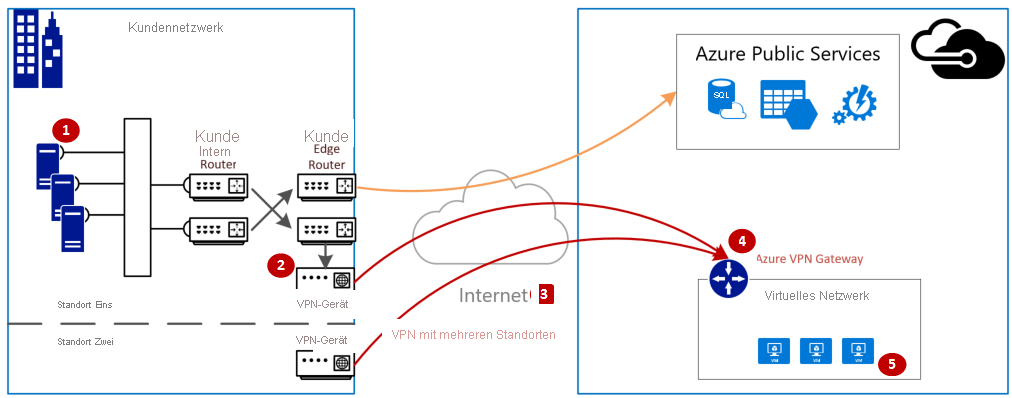 Logische Konnektivität vom Kundennetzwerk zum MSFT-Netzwerk über VPN