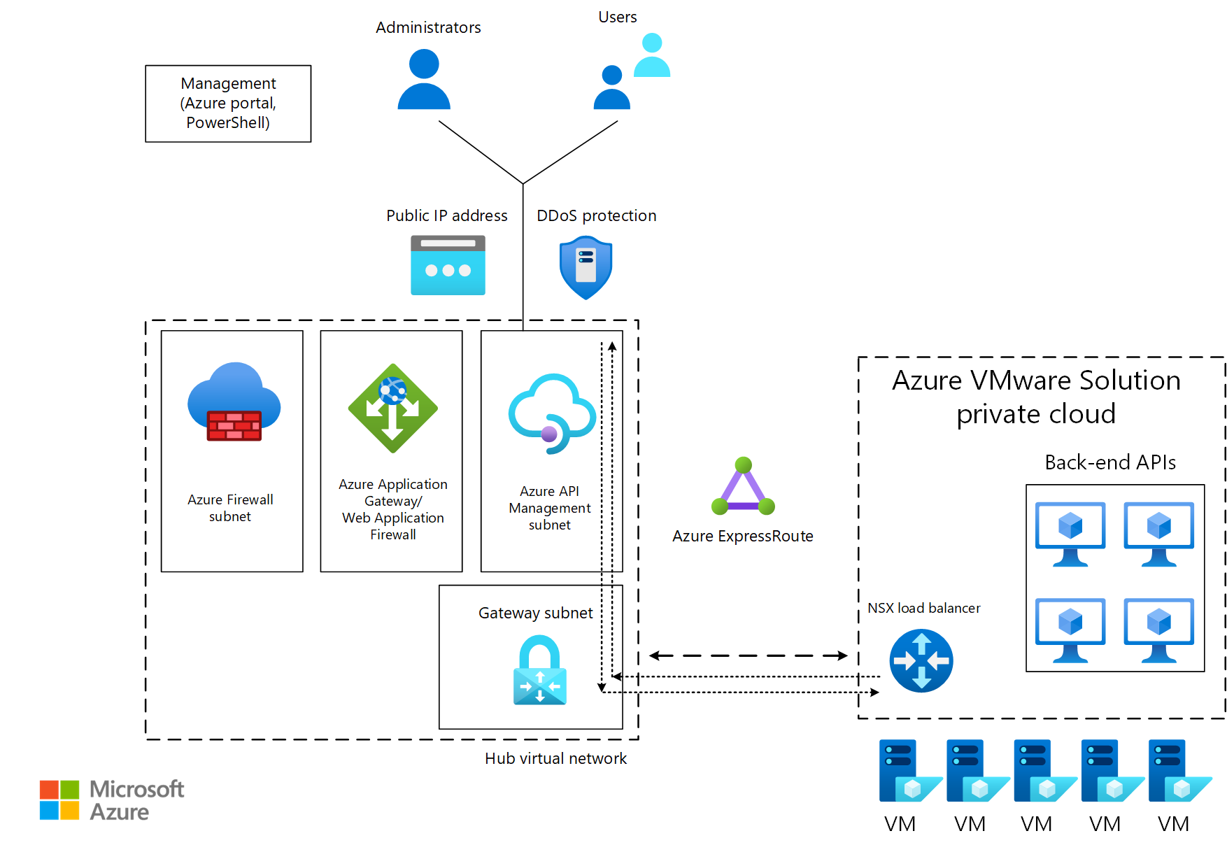 Architekturdiagramm eines Azure VMware Solution Rechenzentrums, das mit einem zentralen Hub verbunden ist. Der Hub hostet Application Gateway und API Management.
