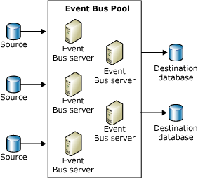 Abbildung: Gruppe von BAM Event Bus-Servern, aus denen ein BAM Event Bus-Serverpool besteht.