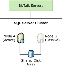 TDI_HighAva_SQLCluster der BizTalk Server-Datenbankebene