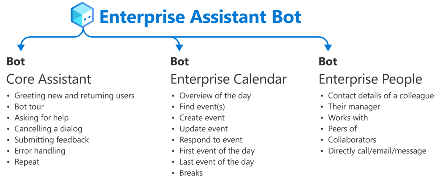 Enterprise Assistant Bot Features diagram