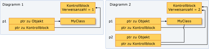 Diagramm mit zwei „shared_ptr“-Instanzen, die auf einen Speicherort verweisen.
