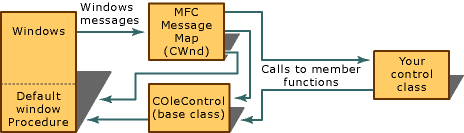 Msg processing in active windowed ActiveX control.