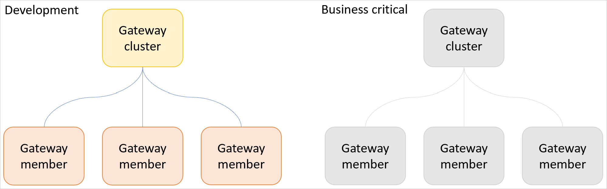 Bild eines Gatewayclusters für Entwicklung und Test mit drei Gateways und eines separaten Produktionsclusters mit drei Gateways