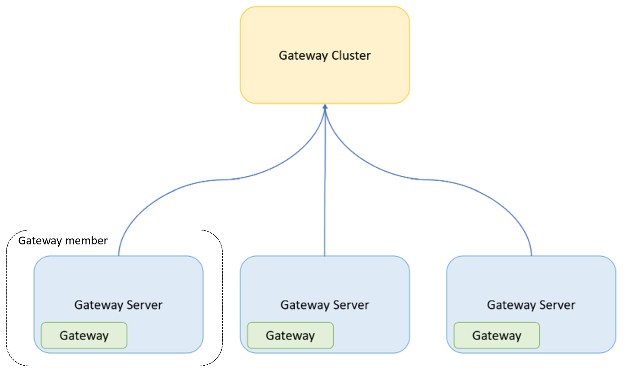 Bild eines Gatewayclusters als Teil von drei Gatewayservern, die jeweils ein separates Gateway enthalten