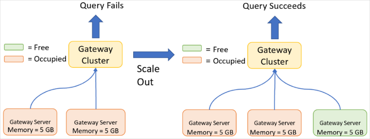 Abbildung eines Abfragefehlers bei Verwendung eines Gatewayclusters mit zwei Gateways mit jeweils 5 GB Arbeitsspeicher und eines Abfrageerfolgs bei Verwendung eines Clusters mit drei Gateways mit einem Gateway mit jeweils 5 GB Arbeitsspeicher