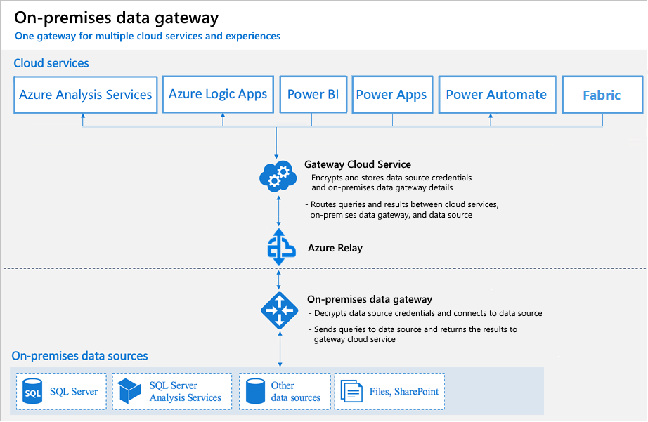 Beziehung zwischen Clouddiensten, Gateway und Datenquellen.