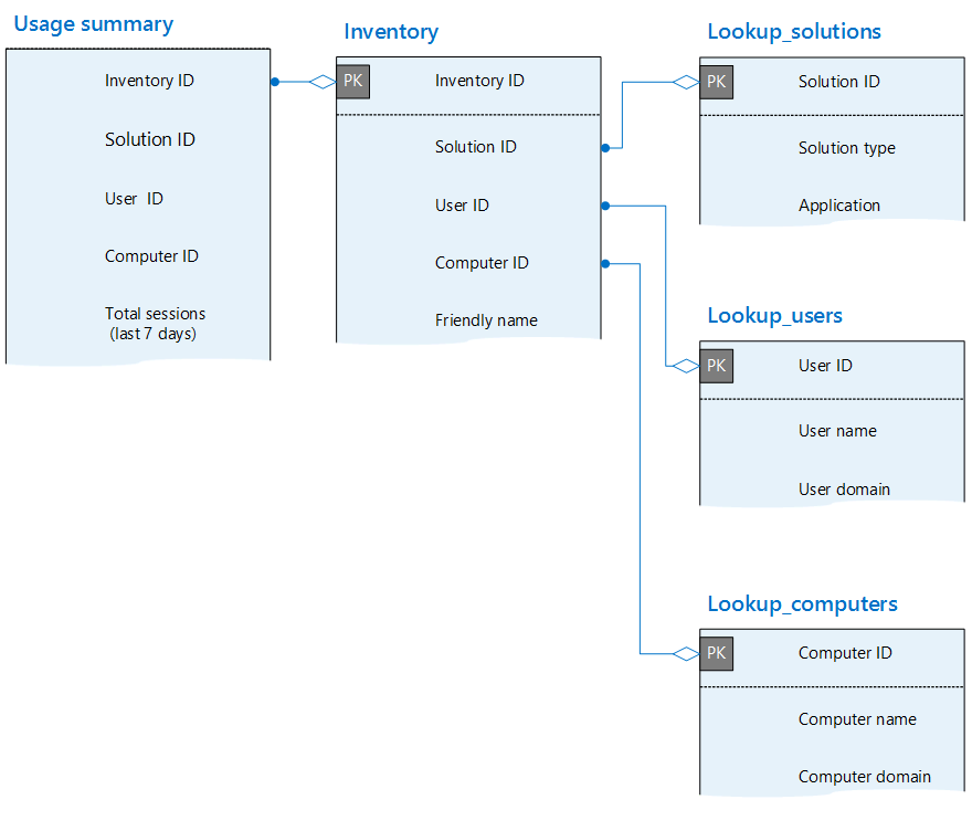 Zeigt die Usage_Summary Tabelle und deren Beziehung zu anderen Tabellen in der Datenbank an.