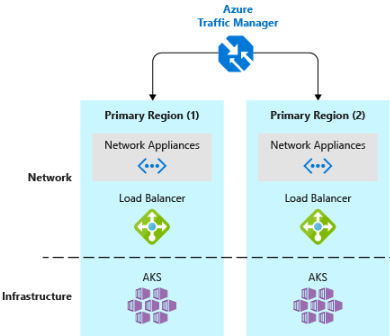 AKS and Azure Traffic Manager