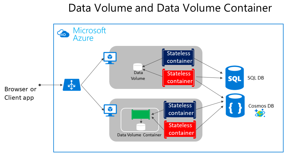 Diagram showing volumes and external data sources for container-based apps.