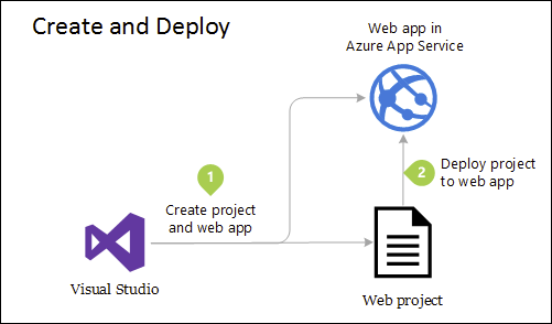 Simple deployment of Azure Web App