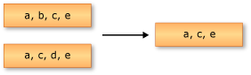 Grafische Darstellung der Schnittmenge von zwei Sequenzen