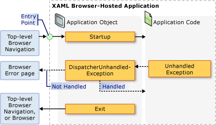 XBAP - Application Object Events