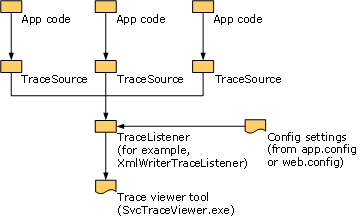 Tracing components