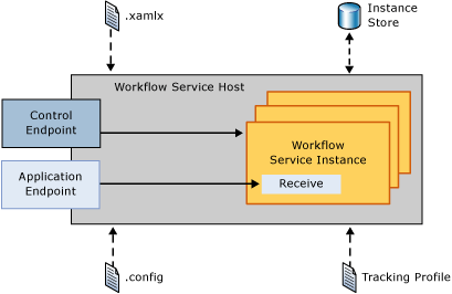 Diagram that shows an overview of the Workflow Service Host.