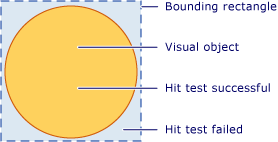 Diagram of valid hit test region