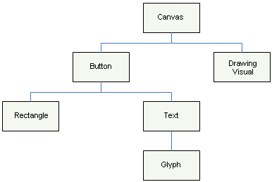 Diagram of a visual tree hierarchy