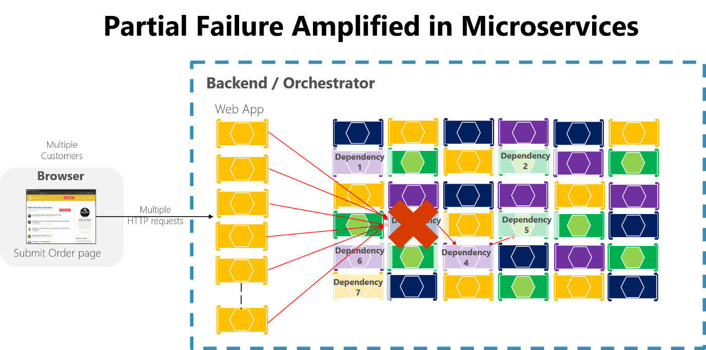 Diagram showing partial failure amplified in microservices.