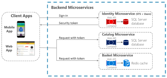 Das folgende Diagramm zeigt die Authentifizierung durch Back-End-Microservices.