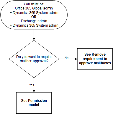 Flussdiagramm für die Entscheidung über Ihren Postfach-Genehmigungsansatz.