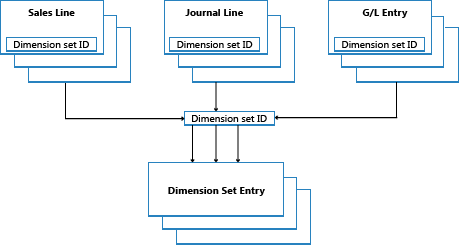 Flow von Dimensions-Set-Einträgen.
