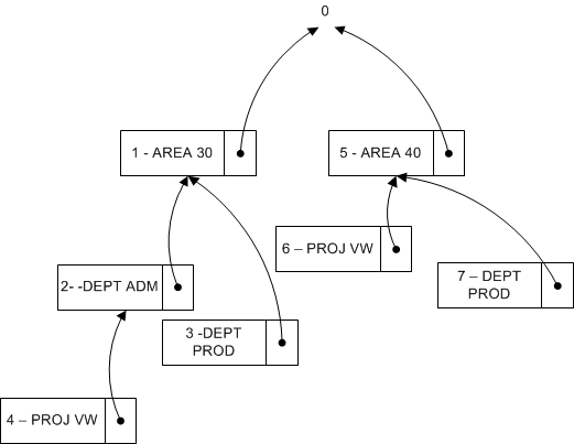 Beispiel für die Struktur des Dimensionsbaums in NAV 2013.