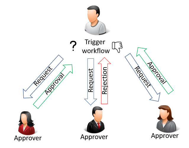 Illustration eines abgelehnten Workflows mit paralleler Genehmigung.