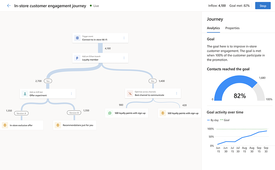 Screenshot eines Trigger-basierten Kontaktverlaufs in Customer Insights - Journeys